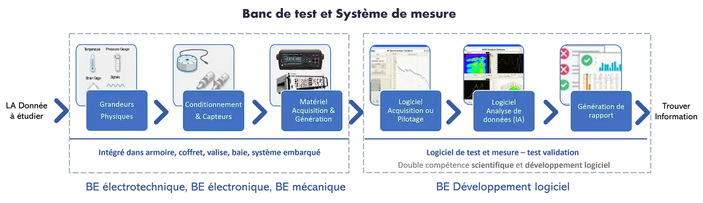 NERYS Group et MESULOG : transformer les phénomènes physiques en informations fiables pour la décision Chaîne de valeur des logiciels de test et de mesure développés par MESULOG : acquisition de données, pilotage d'instruments, analyse des données et génération de rapports.