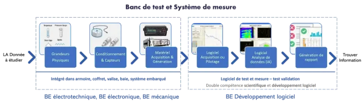 NERYS Group et MESULOG : transformer les phénomènes physiques en informations fiables pour la décision Chaîne de valeur des logiciels de test et de mesure développés par MESULOG : acquisition de données, pilotage d'instruments, analyse des données et génération de rapports.